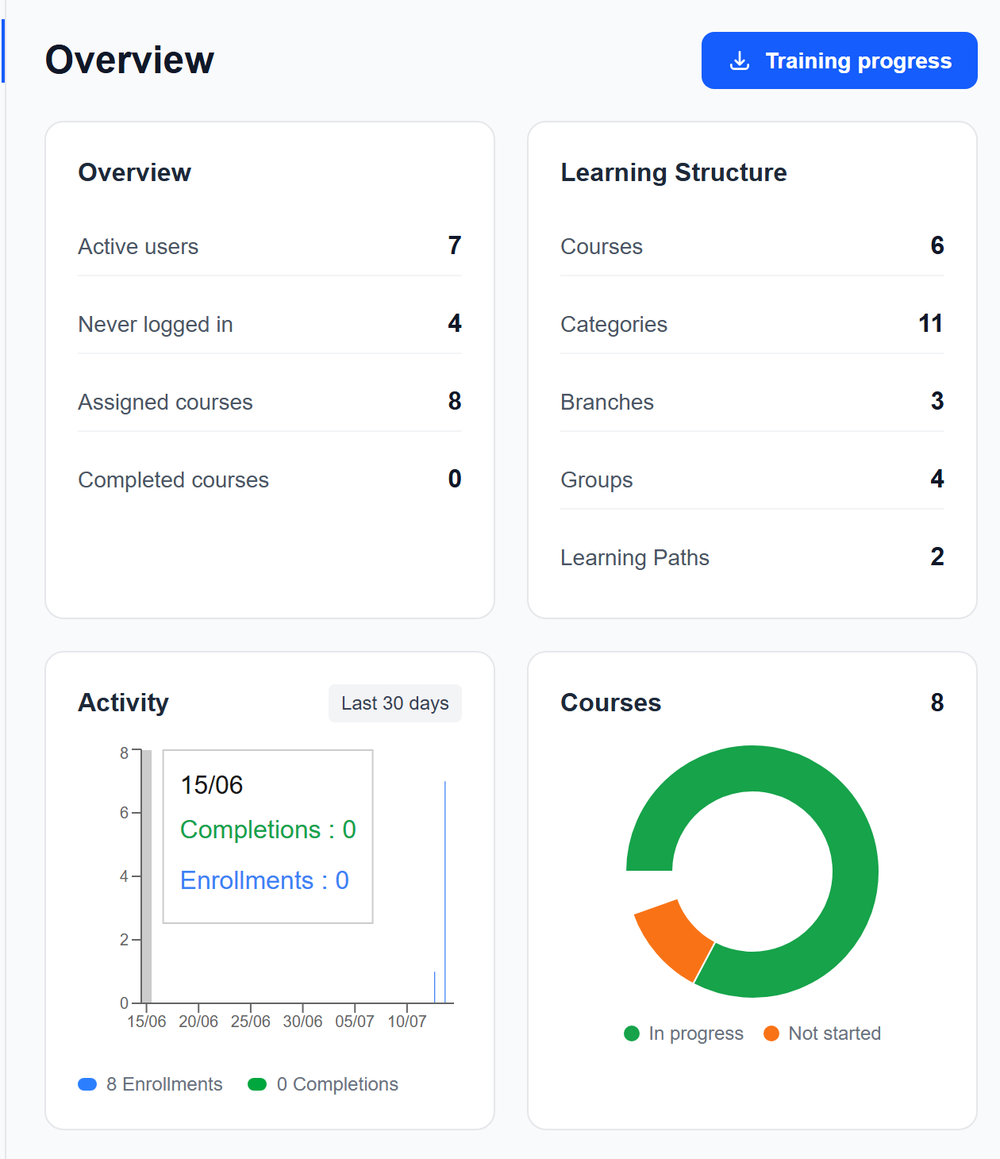 ZillionLMS admin Reports overview, showing activity and course completion analytics
